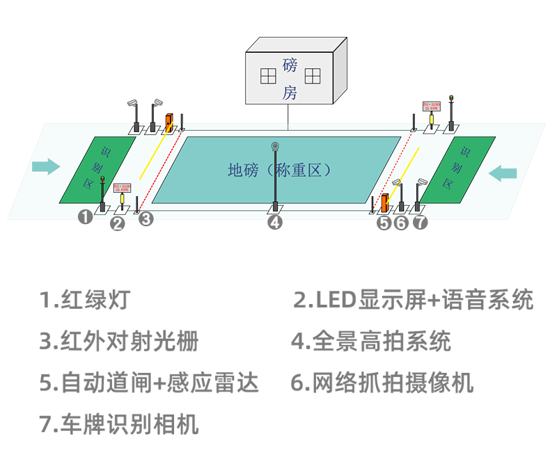 無人值守稱重系統(tǒng)